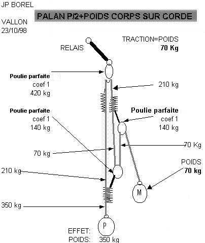 Mouflages, balanciers et contre-poids